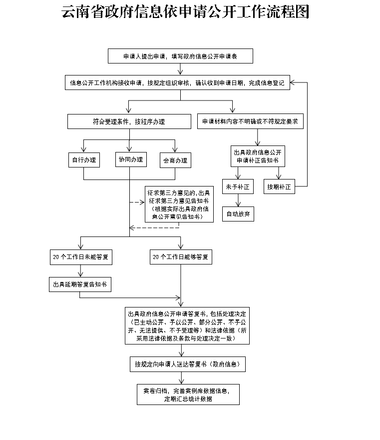 云南省政府信息依申请公开工作流程图
