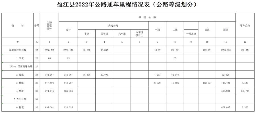 盈江县2022年公路里程数据统计表20230831_JHT1-1