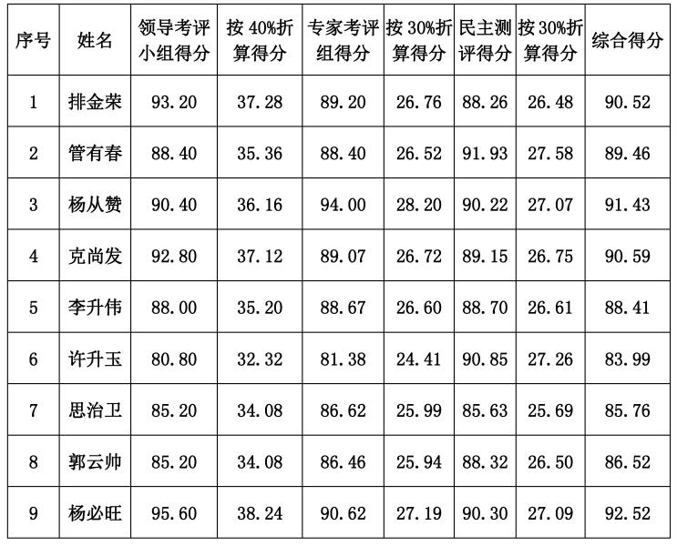 盈江县2020年校长公选综合成绩及拟聘人员公示_页面_1_副本