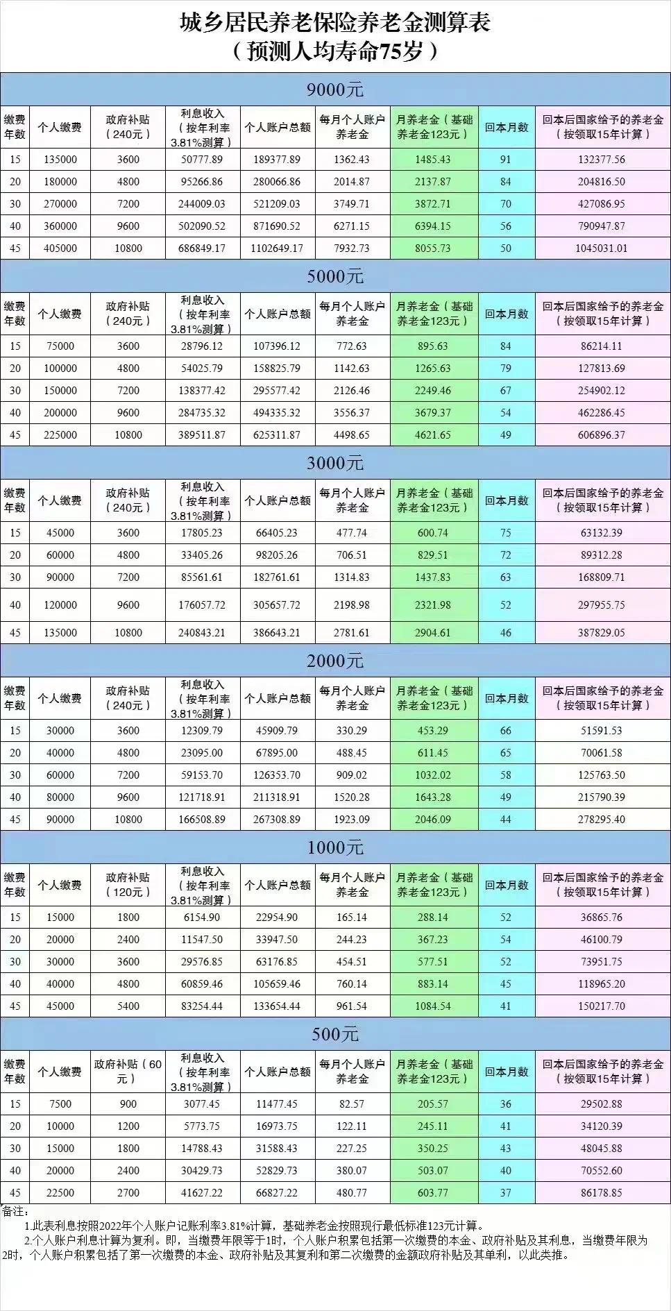 城乡居民养老保险养老金测算表