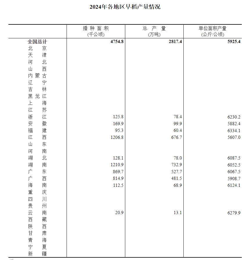 2024年各地区早稻产量情况
