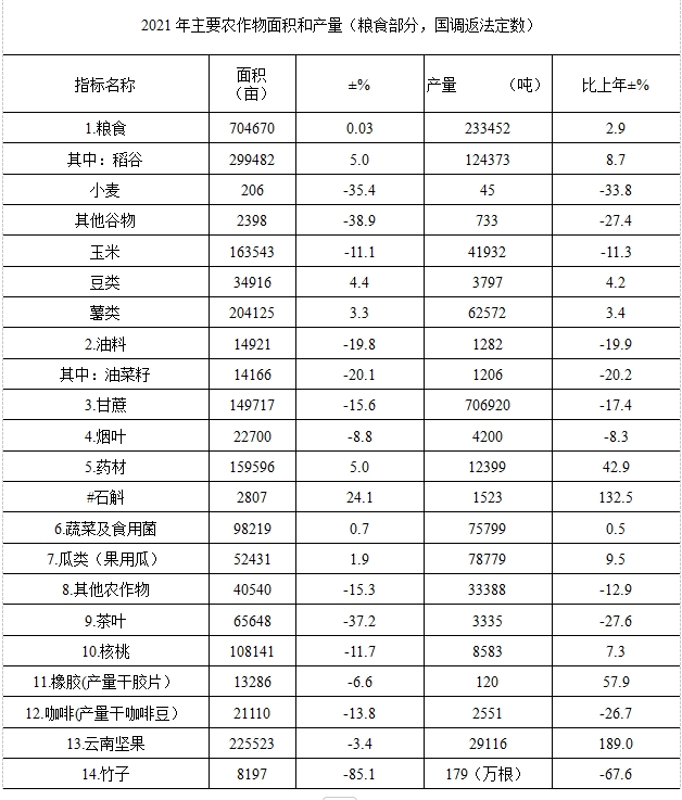 农作物产品产量