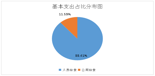 基本支出占比