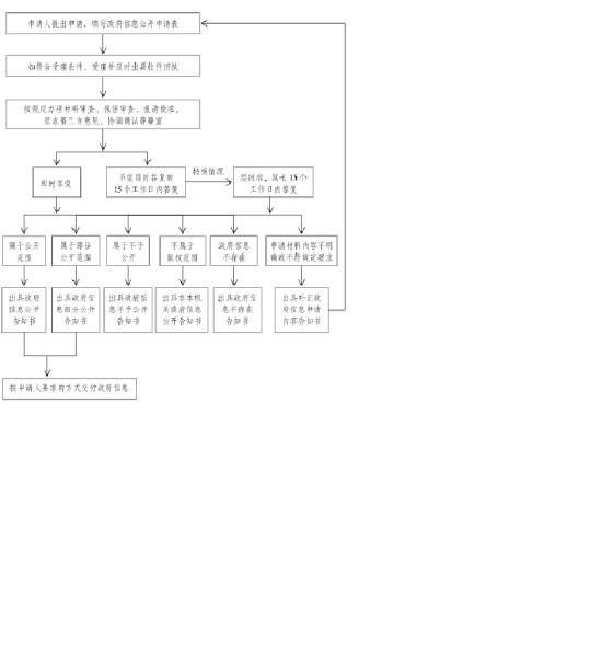 盈江县政府信息依申请公开工作流程图