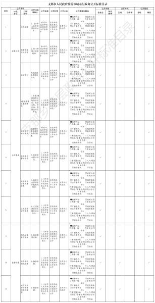 支那乡人民政府旅游领域基层政务公开标准目录
